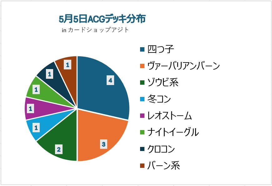 今回から、ヴァーバリアンバーンはバーン系とは区別しました